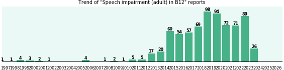 Could B12 cause Speech impairment (adult)?